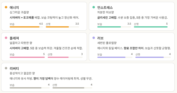 어뮤즈 비건 콩 핸드크림, 5가지 향 전부 써본 솔직 후기 - 7