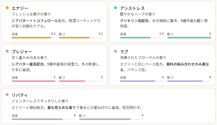 アミューズ ビーガン豆ハンドクリーム、5つの香り全部使ってみた正直レビュー - 7